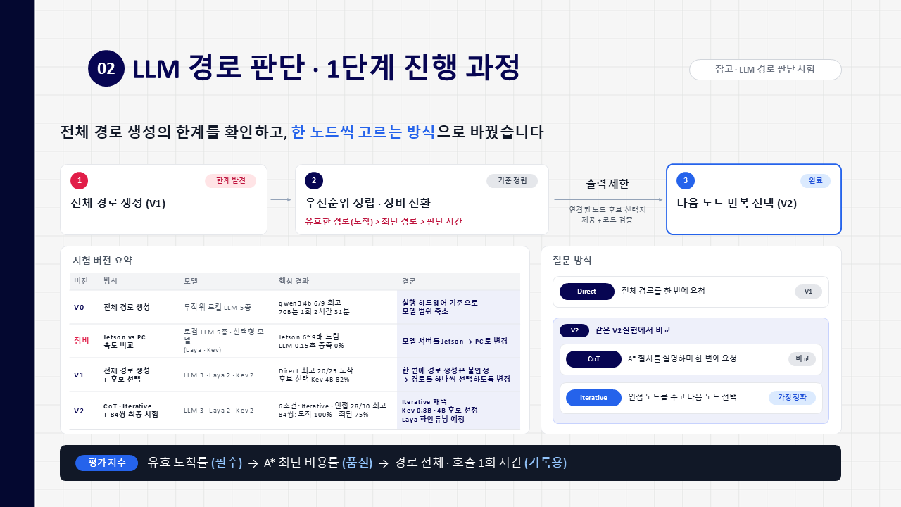 2장. LLM 경로 판단 1단계 진행 과정