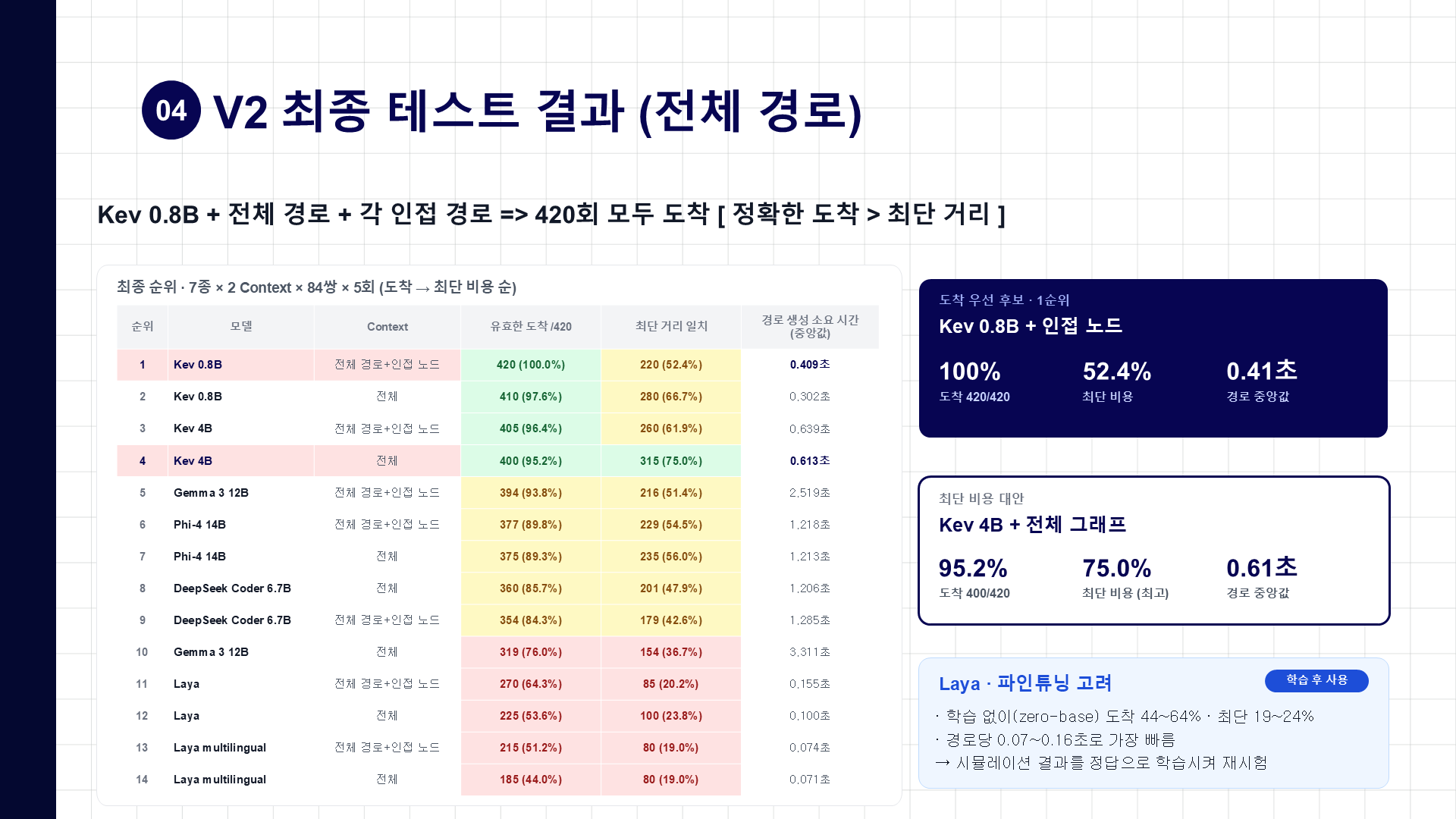 4장. V2 최종 84쌍 시험 순위와 결론