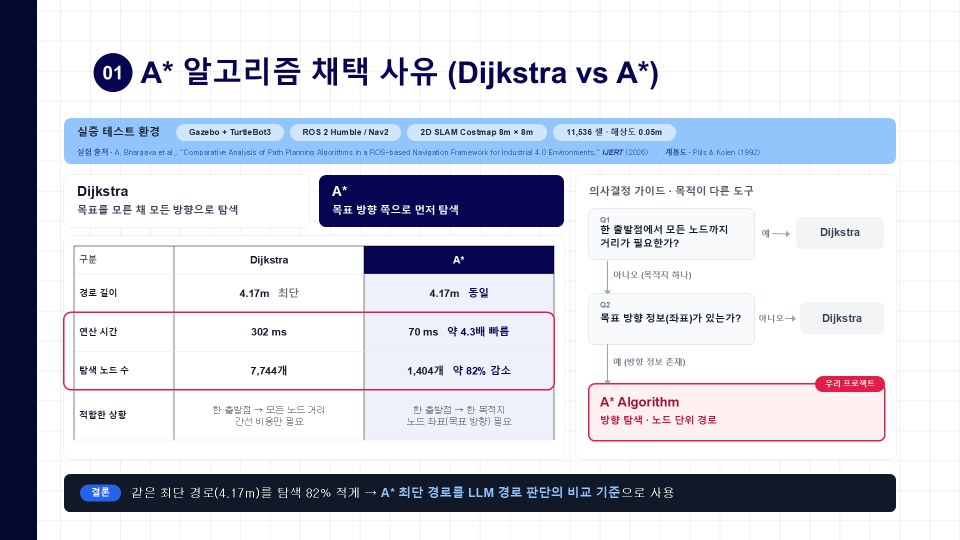 6장. A* 알고리즘 채택 사유