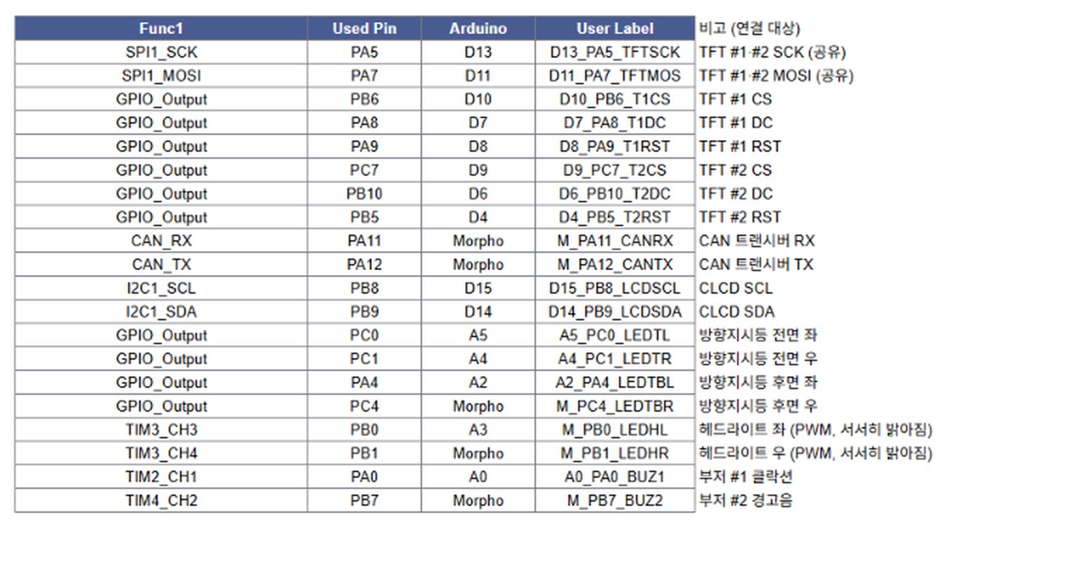 Node 2 핀맵 — SPI · CAN · I2C · GPIO · 타이머 채널별 사용 핀과 연결 대상