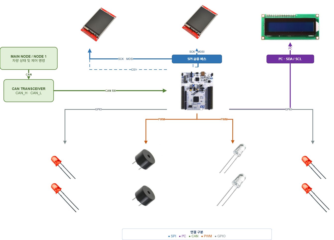 Node 2 하드웨어 연결 — CAN 트랜시버, SPI 공유 버스, TFT 2대, CLCD, LED, 부저